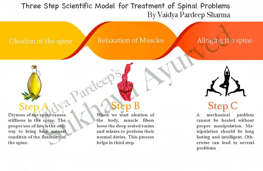 Ayurvedic Treatment of slip Disc